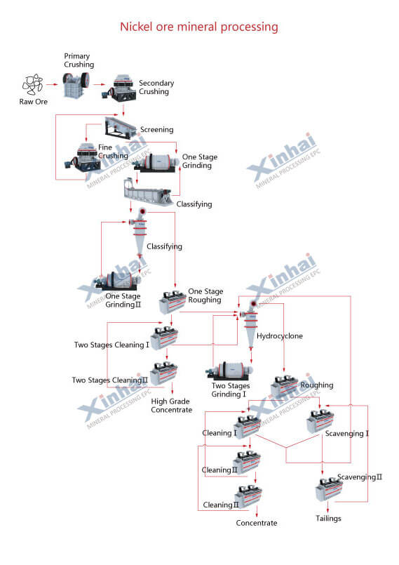 nickel-ore-processing-flow.jpg