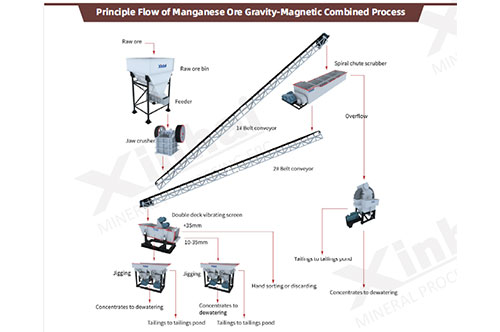 Principle-Flow-of-Manganese-Ore.jpg
