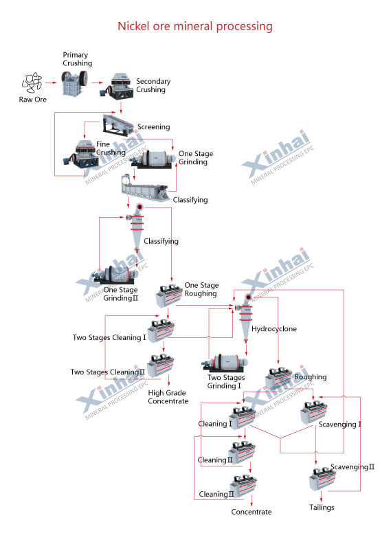 nickel-ore-processing-flow.jpg nickel-ore-processing-flow.jpg