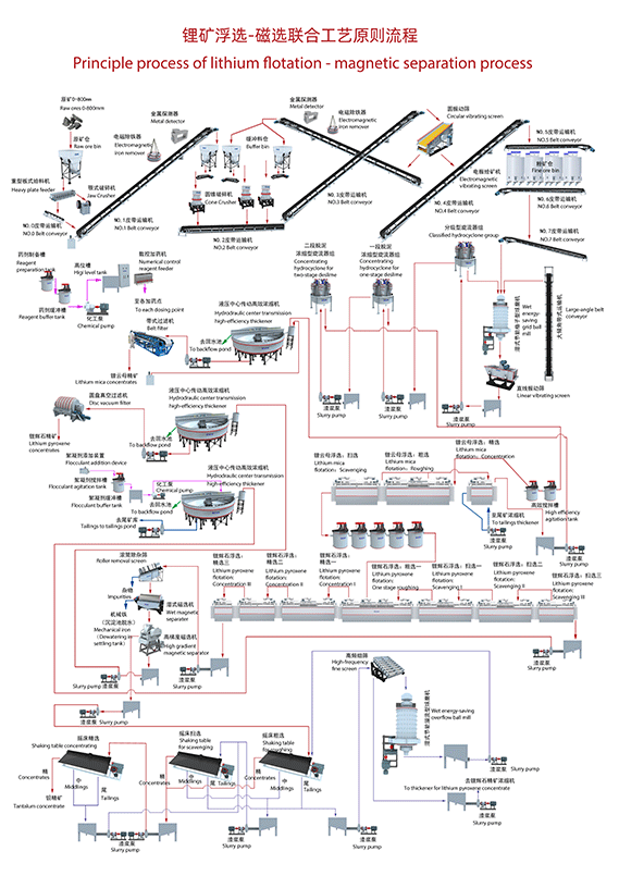 Lithium-ore-dressing-process-flow-chart.gif Lithium-ore-dressing-process-flow-chart.gif