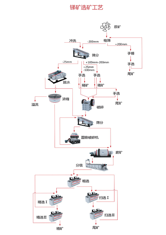 antimony-ore-dressing-process-flow-chart.gif antimony-ore-dressing-process-flow-chart.gif