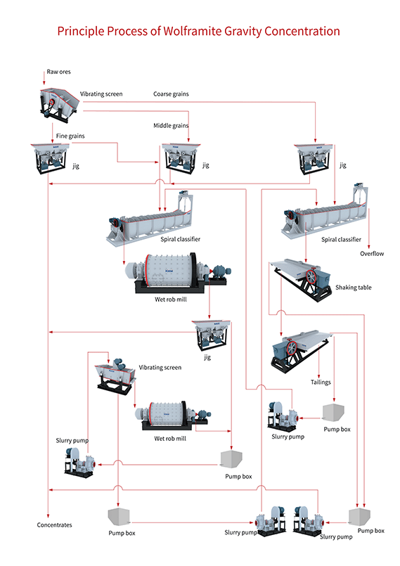 principle-process-of-wolframite-process.gif