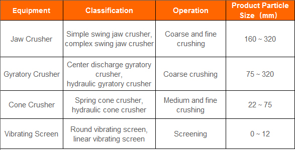 Common used gold crushing and screening machine