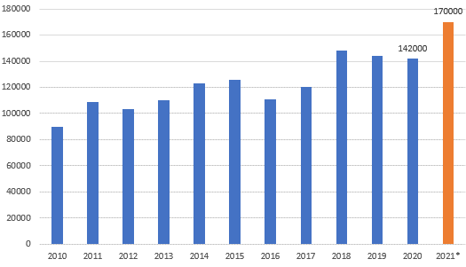 Global Mine Cobalt Production 2010-2021 (in tons).png