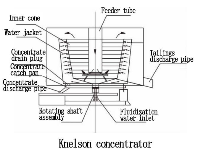 Knelson concentrator structure.jpg