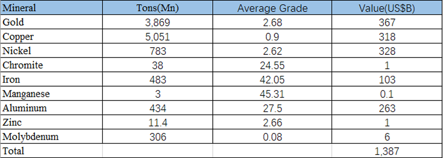 The reserves, taste and value of mineral ores in Philippines.副本.png