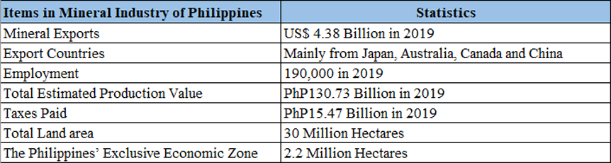 This is the contribution of mineral industry for Philippines.副本.png