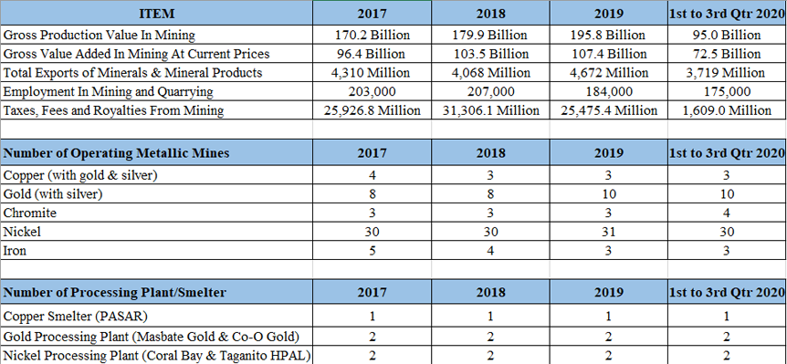 This is the statistics of mineral ore in Philippines from 2017 to 2020.副本.png