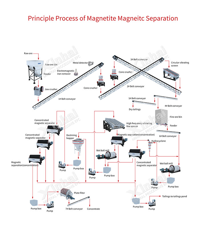 magnetite-separation-flow.jpg